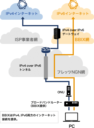 ipv6 ipoe ipv4 ハイブリッドサービス サービス概要 ソリューション