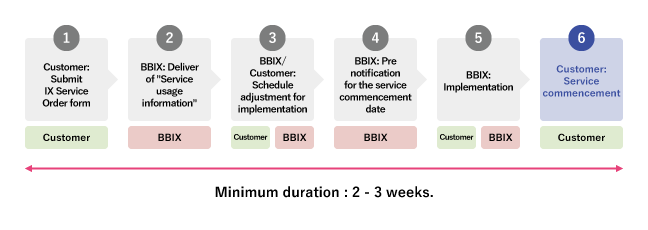 Implementation Flow