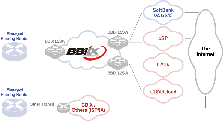 Service Overview