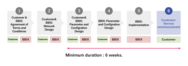 Implementation Flow