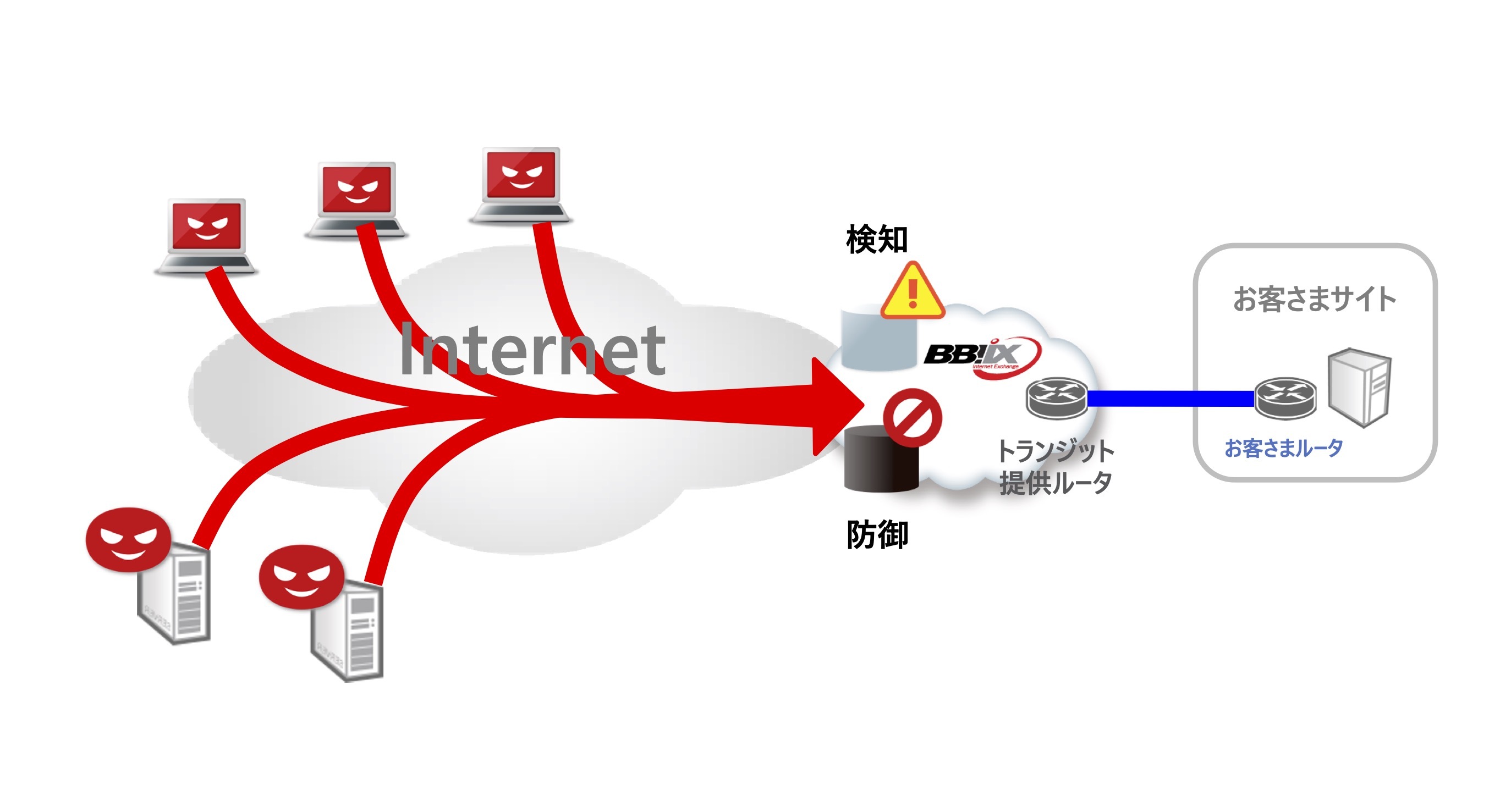 DDoS検知・防御サービス - BBIX株式会社