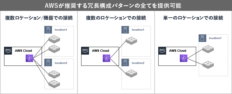 AWSが推奨する冗長構成パターンの全てを提供可能