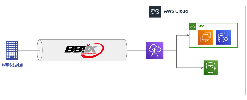 BBIXマルチクラウド接続サービス for AWS サービス構成図
