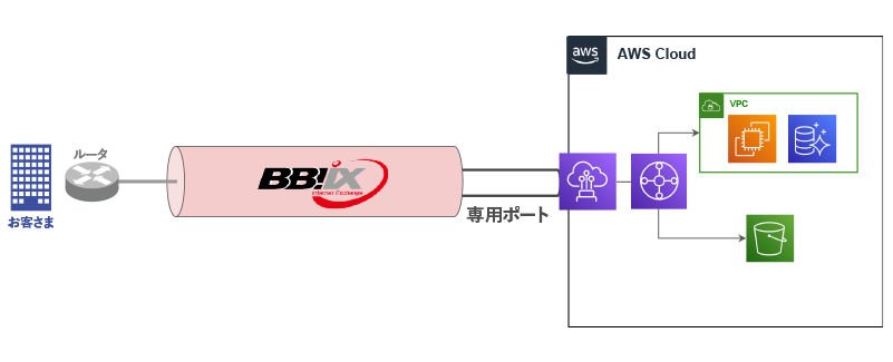 マルチクラウド専用接続サービス for AWS 構成図