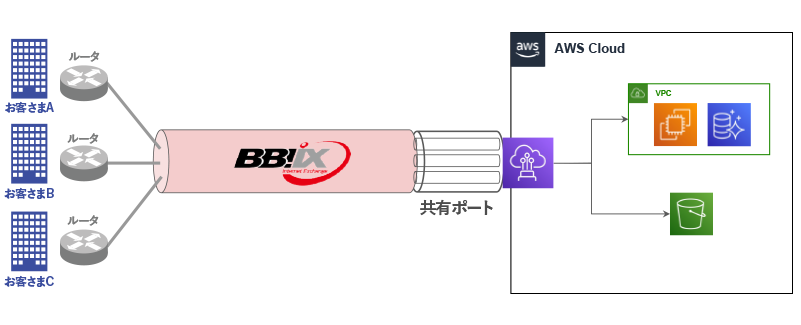 マルチクラウド接続サービス for AWS　構成図