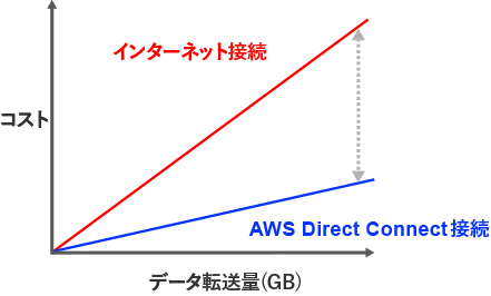 インターネット接続とAWS Direct Connect接続のコスト比較