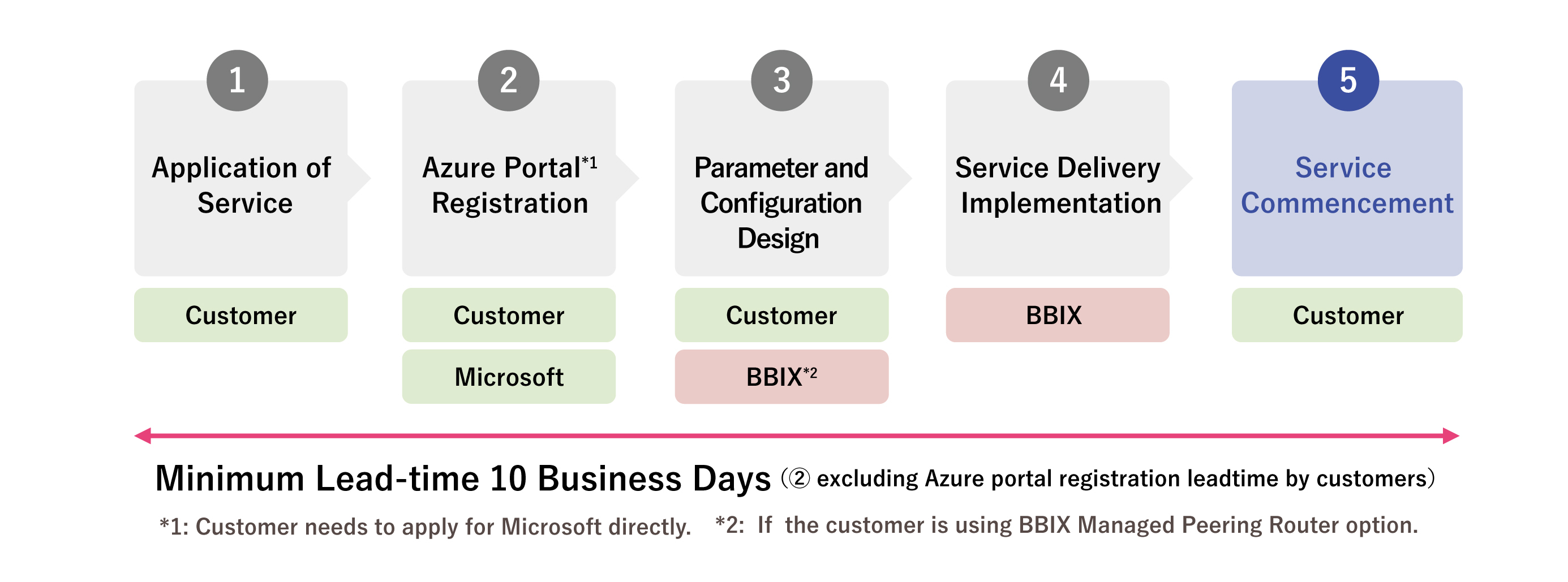 Implementation Flow